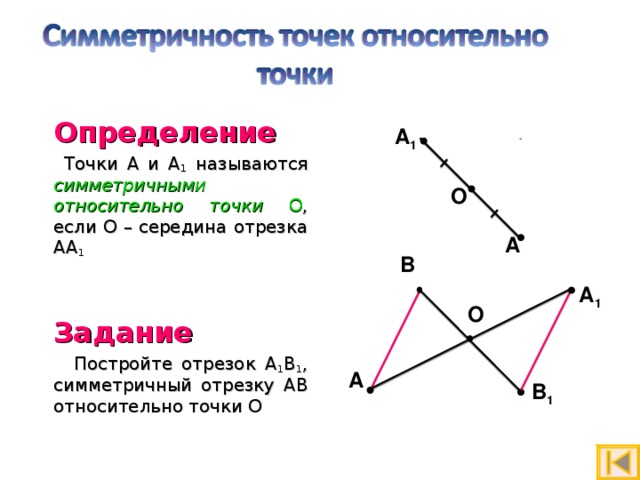  Определение  Точки A и A 1 называются симметричными относительно точки О , если О – середина отрезка AA 1  Задание  Постройте отрезок A 1 B 1 , симметричный отрезку AB относительно точки О A 1 O A B A 1 O A B 1 