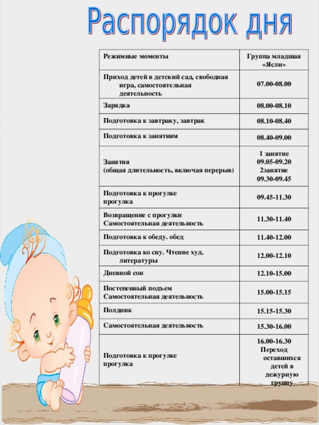 Режимные моменты Группа младшая «Ясли» Приход детей в детский сад, свободная игра, самостоятельная деятельность 07.00-08.00 Зарядка 08.00-08.10 Подготовка к завтраку, завтрак 08.10-08.40 Подготовка к занятиям 08.40-09.00 Занятия (общая длительность, включая перерыв) 1 занятие 09.05-09.20 2занятие 09.30-09.45 Подготовка к прогулке прогулка 09.45-11.30 Возвращение с прогулки Самостоятельная деятельность 11.30-11.40 Подготовка к обеду. обед 11.40-12.00 Подготовка ко сну. Чтение худ. литературы 12.00-12.10 Дневной сон 12.10-15.00 Постепенный подъем Самостоятельная деятельность 15.00-15.15 Полдник 15.15-15.30 Самостоятельная деятельность 15.30-16.00 Подготовка к прогулке прогулка 16.00-16.30 Переход оставшихся детей в дежурную группу 