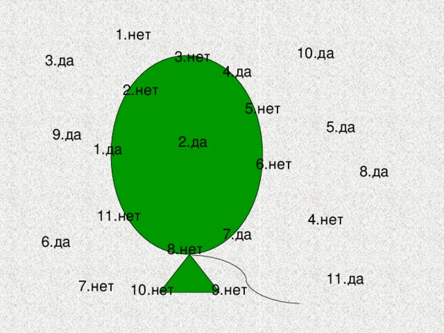 1.нет 10.да 3.нет 3.да 4.да 2.нет 5.нет 5.да 9.да 2.да 1.да 6.нет 8.да 11.нет 4.нет 7.да 6.да 8.нет 11.да 7.нет 10.нет 9.нет 