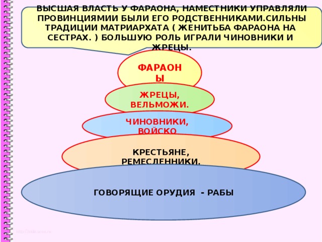 ВЫСШАЯ ВЛАСТЬ У ФАРАОНА, НАМЕСТНИКИ УПРАВЛЯЛИ ПРОВИНЦИЯМИИ БЫЛИ ЕГО РОДСТВЕННИКАМИ.СИЛЬНЫ ТРАДИЦИИ МАТРИАРХАТА ( ЖЕНИТЬБА ФАРАОНА НА СЕСТРАХ. ) БОЛЬШУЮ РОЛЬ ИГРАЛИ ЧИНОВНИКИ И ЖРЕЦЫ. СОЦИАЛЬНАЯ СТРУКТУРА ДРЕВНЕГО ЕГИПТА. ФАРАОНЫ ЖРЕЦЫ, ВЕЛЬМОЖИ. ЧИНОВНИКИ, ВОЙСКО КРЕСТЬЯНЕ, РЕМЕСЛЕННИКИ. ГОВОРЯЩИЕ ОРУДИЯ - РАБЫ 
