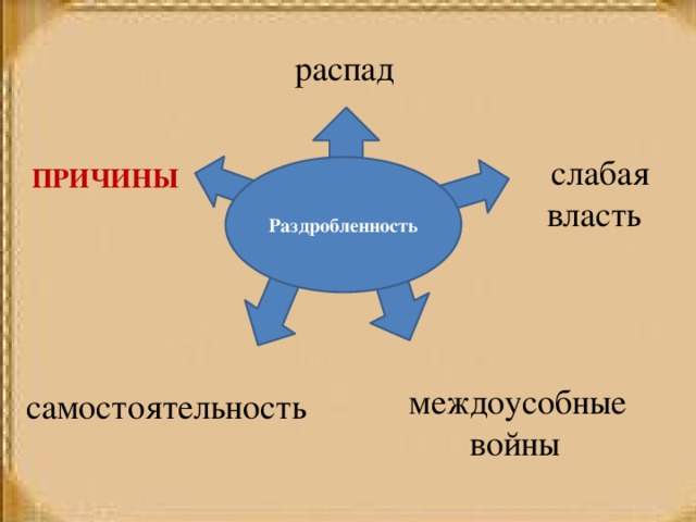 распад  слабая власть ПРИЧИНЫ Раздробленность  междоусобные войны самостоятельность 