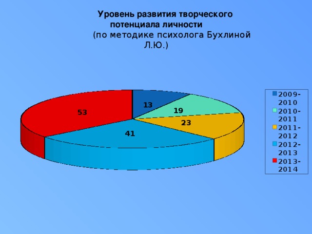 Уровень развития творческого потенциала личности  (по методике психолога Бухлиной Л.Ю.) 