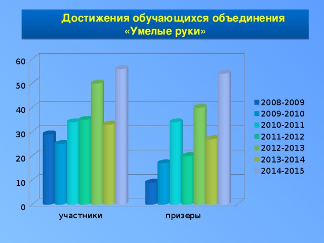 Достижения обучающихся объединения «Умелые руки» 