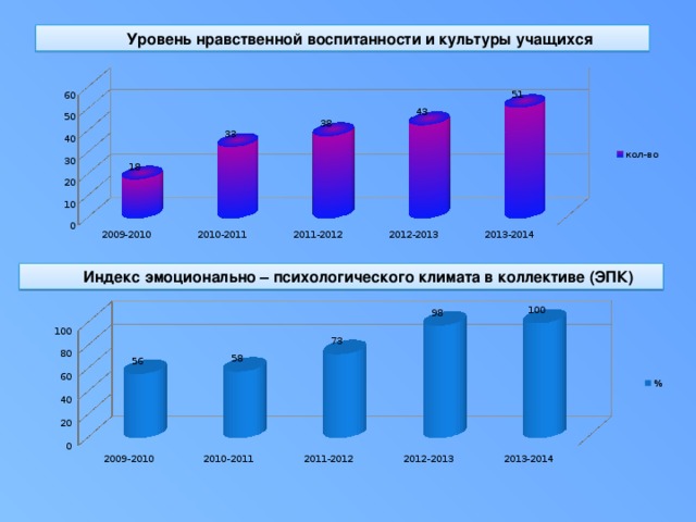 Уровень нравственной воспитанности и культуры учащихся Индекс эмоционально – психологического климата в коллективе (ЭПК) 