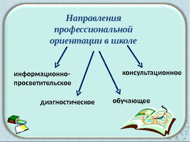 Направления профессиональной ориентации в школе консультационное  информационно- просветительское   обучающее диагностическое 