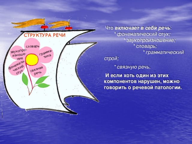 фонемати- ческий звукопро- изноше- слух  словарь ние грамма- связная тика речь  Что включает в себя речь :  * фонематический слух;  * звукопроизношение;  * словарь;  * грамматический строй;  * связную речь.  И если хоть один из этих компонентов нарушен, можно говорить о речевой патологии. СТРУКТУРА РЕЧИ 