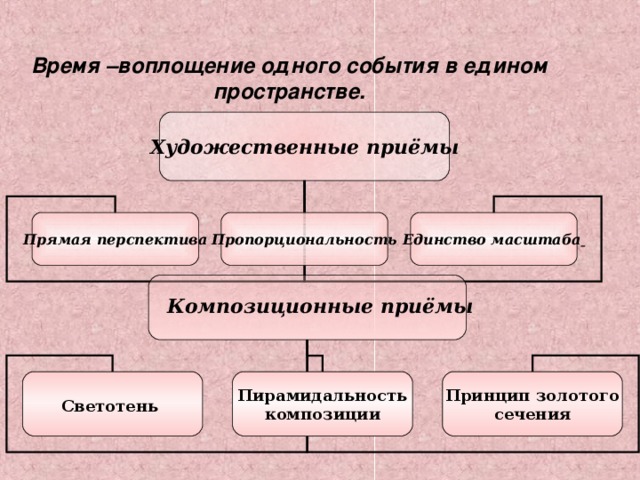 Время –воплощение одного события в едином пространстве. Художественные приёмы Прямая перспектива Пропорциональность Единство масштаба   Композиционные приёмы Светотень  Пирамидальность композиции Принцип золотого сечения 