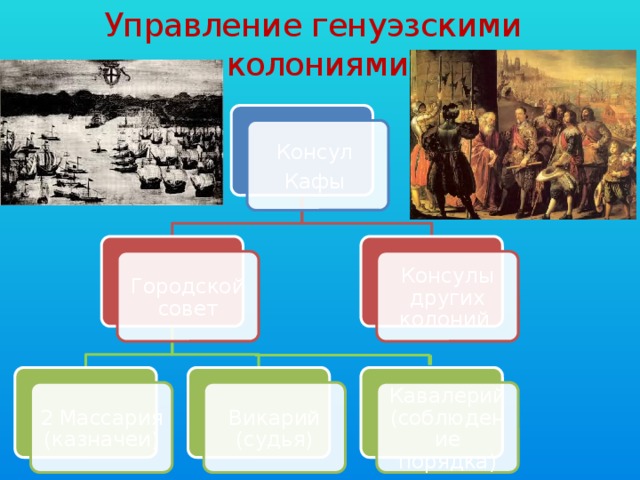 Управление генуэзскими  колониями Консул Кафы Городской совет Консулы других колоний Кавалерий (соблюдение порядка) Викарий (судья) 2 Массария (казначеи) 