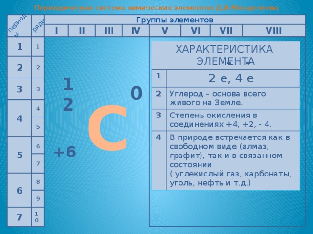 План характеристики химического элемента по периодической системе менделеева углерод