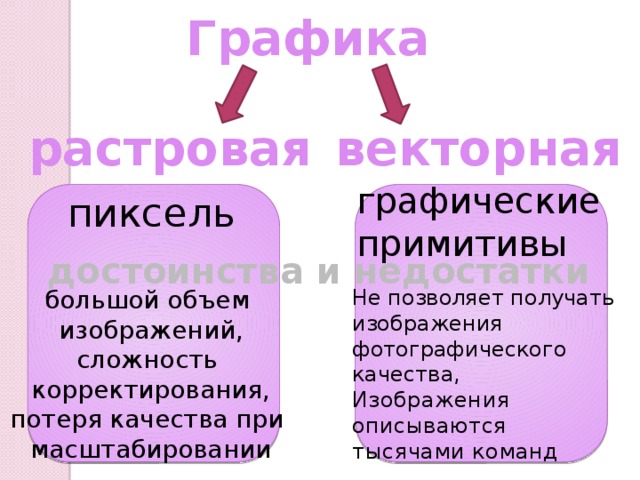 Графика растровая векторная графические примитивы пиксель достоинства и недостатки Не позволяет получать большой объем изображения изображений, сложность фотографического корректирования, качества, потеря качества при Изображения масштабировании описываются тысячами команд