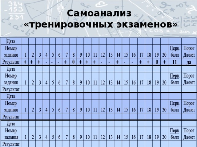 Самоанализ  «тренировочных экзаменов»