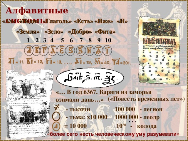 Алфавитные системы «Веди» «Глаголь» «Есть» «Иже» «И» «Аз» «Добро» «Зело» «Земля» «Фита» 9 1 10 8 7 4 6 5 2 3  - титло «… В год 6367. Варяги из заморья взимали дань…» («Повесть временных лет») 100 000 - легион - тысячи 1000 000 - леодр - тьма: х10 000 . . . 10 50 - колода = 10 000 «более сего несть человеческому уму разумевати» 