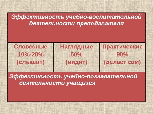 Эффективность учебно-воспитательной деятельности преподавателя Словесные 10%-20% Наглядные Эффективность учебно-познавательной деятельности учащихся (слышит) 50% Практические (видит) 90% (делает сам) 