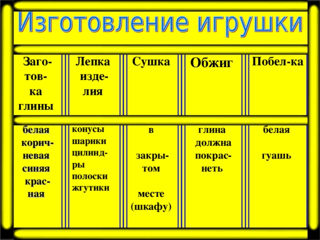 Заго-тов- ка глины  Побел-ка  Лепка изде-лия  Сушка   Обжиг  белая  гуашь белая корич-невая синяя крас- ная  глина  должна покрас-неть  конусы шарики цилинд-ры полоски жгутики  в  закры-том  месте (шкафу)  