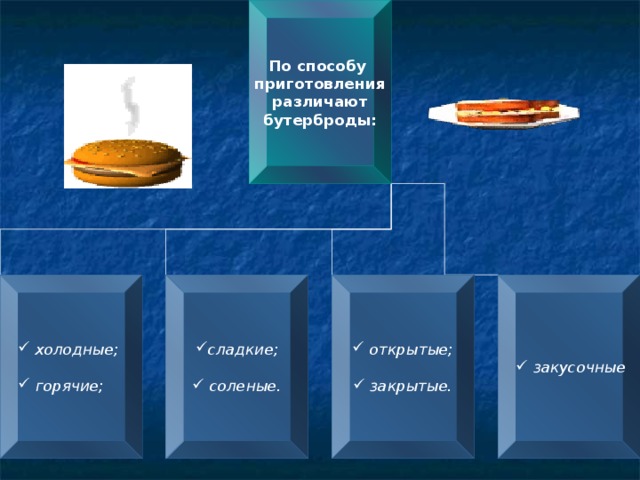 По способу приготовления различают бутерброды:  холодные;  закусочные  открытые;   закрытые.  сладкие;   соленые.    горячие; 
