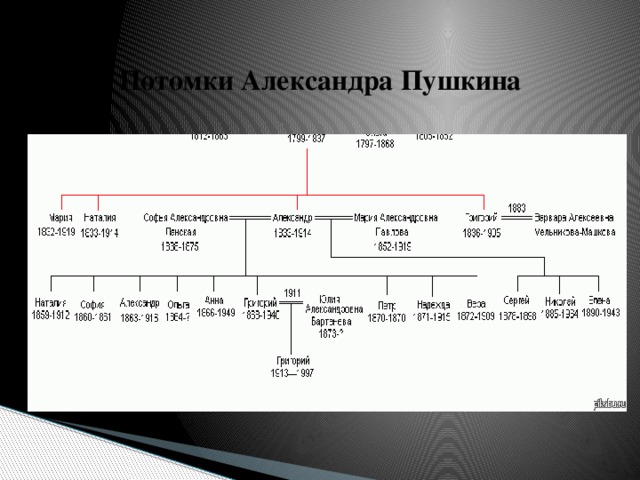 Потомки Пушкина Фото