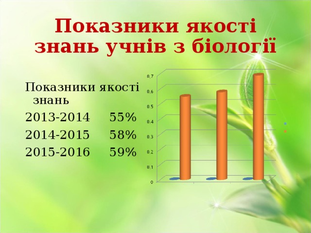 Показники якості знань учнів з біології Показники якості знань 2013-2014 55% 2014-2015 58% 2015-2016 59% 