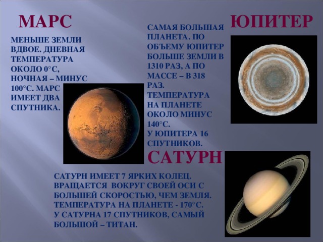 МАРС ЮПИТЕР САМАЯ БОЛЬШАЯ ПЛАНЕТА. ПО ОБЪЕМУ ЮПИТЕР БОЛЬШЕ ЗЕМЛИ В 1310 РАЗ, А ПО МАССЕ – В 318 РАЗ. ТЕМПЕРАТУРА НА ПЛАНЕТЕ ОКОЛО МИНУС 140°С. У ЮПИТЕРА 16 СПУТНИКОВ. МЕНЬШЕ ЗЕМЛИ ВДВОЕ. ДНЕВНАЯ ТЕМПЕРАТУРА ОКОЛО 0°С, НОЧНАЯ – МИНУС 100°С. МАРС ИМЕЕТ ДВА СПУТНИКА. САТУРН САТУРН ИМЕЕТ 7 ЯРКИХ КОЛЕЦ. ВРАЩАЕТСЯ ВОКРУГ СВОЕЙ ОСИ С БОЛЬШЕЙ СКОРОСТЬЮ, ЧЕМ ЗЕМЛЯ. ТЕМПЕРАТУРА НА ПЛАНЕТЕ - 170°С. У САТУРНА 17 СПУТНИКОВ, САМЫЙ БОЛЬШОЙ – ТИТАН.