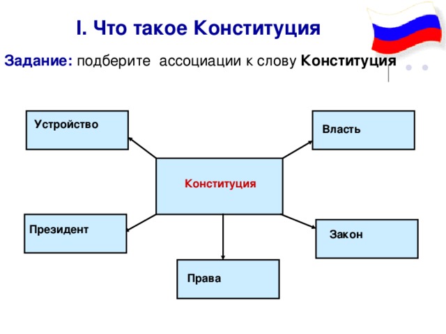 I . Что такое Конституция Задание :  подберите ассоциации к слову Конституция  Устройство Власть  Конституция Президент Закон Права 