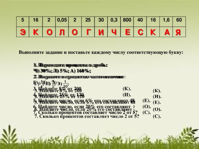 5 16 2 0,05 2 25 30 0,3 800 40 16 1,6 60 К Э О О С Ч А К Г Е И Я Л Выполните задание и поставьте каждому числу соответствующую букву: 1. Переведите проценты в дробь:   Ч) 30%; Л) 5%; А) 160%; 2. Выразите в процентах части величин: Г) ; Я) ; Э) ; 3. Найдите 8% от 200     (К). 4. Найдите 25% от 120     (И). 5. Найдите число, если 6% его составляют 48  (Е). 6. Найдите число, если 20% его составляют  (О). 7. Сколько процентов составляет число 2 от 5?  (С). 
