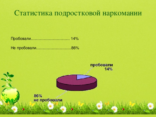 Статистика подростковой наркомании Пробовали………………………… 14% Не пробовали………………………86%