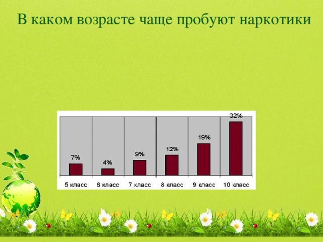 В каком возрасте чаще пробуют наркотики