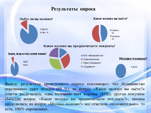 Результаты опроса Вывод: результаты проведенного опроса показывают, что большинство опрошенных пьют молоко (85 %), на вопрос «Какое молоко вы пьёте? » ответы разделились, одна половина пьет коровье (47%), другая покупное (54%);на вопрос «Какое молоко вы предпочитаете покупать?», мнения разделились;  на вопрос «Молоко полезно?» все ответили «положительно», то есть, 100% опрошенных. 