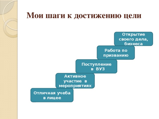 Мои шаги к достижению цели Открытие своего дела, бизнеса Работа по призванию Поступление  в ВУЗ Активное участие в мероприятиях Отличная учеба в лицее 