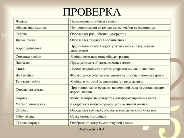 ПРОВЕРКА Ячейка Пересечение столбца и строки Абсолютная ссылка При копировании формулы адрес ячейки не изменяется Строка Определяет ряд, обычно нумеруется Ярлык листа Определяет текущий Рабочий Лист Адрес диапазона Представляет собой адрес угловых ячеек, разделенных двоеточием Смежные ячейки Ячейки, имеющие одну общую границу Диапазон Прямоугольная область смежных ячеек Книга Несколько рабочих листов, сохраненных как один файл Имя ячейки Формируется сочетанием заголовка столбца и номера строки Текущая ячейка Ячейка, в которой осуществляется ввод данных Смешанная ссылка При копировании остается неизменной одна из составляющих адреса ячейки Формат Меню, которое используется для форматирования ячеек Маркер заполнения Квадратик в нижнем правом углу активной ячейки Столбец Определяет колонку, обозначается латинскими буквами Рабочий лист Сетка строк и столбцов Строка формул Отображает содержимое текущей ячейки Олиференко И.А.