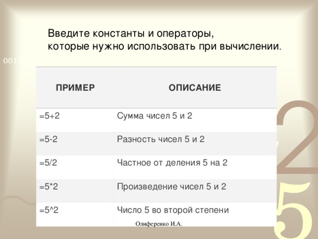 Введите константы и операторы, которые нужно использовать при вычислении . Введите константы и операторы, которые нужно использовать при вычислении . ПРИМЕР ОПИСАНИЕ =5+2 Сумма чисел 5 и 2 =5-2 Разность чисел 5 и 2 =5/2 Частное от деления 5 на 2 =5*2 Произведение чисел 5 и 2 =5^2 Число 5 во второй степени Олиференко И.А.
