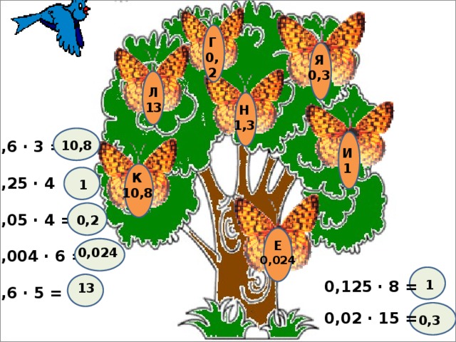 Г 0,2 Я 0,3 Л 13 Н 1,3  3,6 · 3 =  0,25 · 4 =  0,05 · 4 =  0,004 · 6 =  2,6 · 5 =   10,8 И 1 К  10,8 1  0,2 Е 0,024  0,024  0,125 · 8 = 1 13  0,02 · 15 = 0,3 