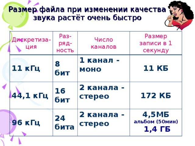 Размер файла при изменении качества звука растёт очень быстро Дискретиза-ция Раз-ряд-ность 11 кГц 8 бит Число  каналов 44,1 кГц 96 кГц Размер  записи в 1 секунду 1 канал - моно 16 бит 24 бита 11 КБ 2 канала - стерео 172 КБ 2 канала - стерео 4,5МБ альбом (50мин)  1,4 ГБ
