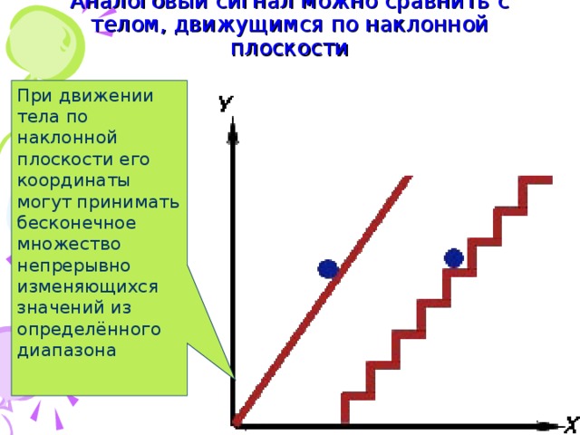 Аналоговый сигнал можно сравнить с телом, движущимся по наклонной плоскости При движении тела по наклонной плоскости его координаты могут принимать бесконечное множество непрерывно изменяющихся значений из определённого диапазона
