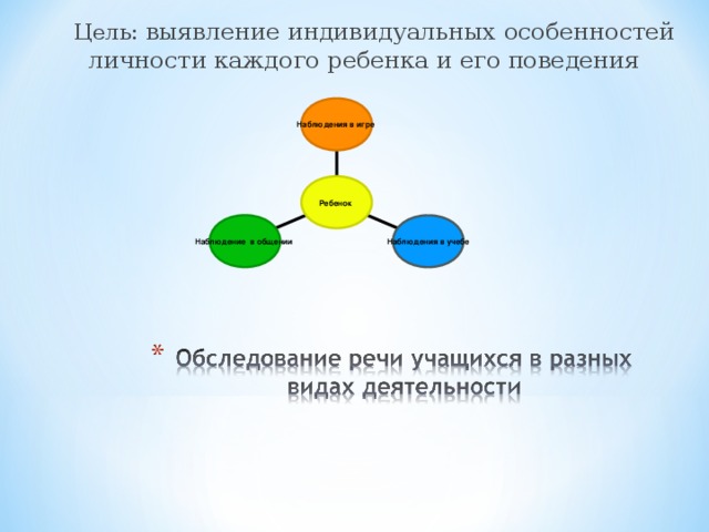 Цель: выявление индивидуальных особенностей личности каждого ребенка и его поведения Наблюдения в игре Ребенок Наблюдение в общении  Наблюдения в учебе 