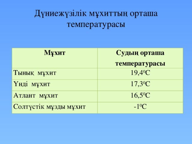 Дүниежүзілік мұхиттың орташа температурасы Мұхит Судың орташа температурасы Тынық мұхит 19,4 0 С Үнді мұхит 17,3 0 С Атлант мұхит 16,5 0 С Солтүстік мұзды мұхит -1 0 С 