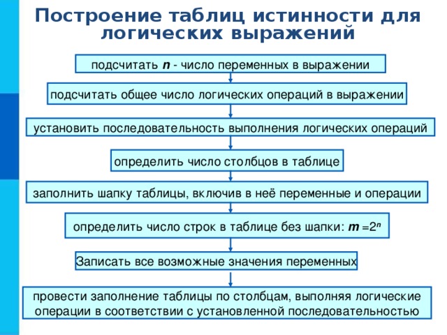 Построение таблиц истинности для логических выражений подсчитать n - число переменных в выражении подсчитать общее число логических операций в выражении установить последовательность выполнения логических операций определить число столбцов в таблице заполнить шапку таблицы, включив в неё переменные и операции определить число строк в таблице без шапки: m =2 n Записать все возможные значения переменных провести заполнение таблицы по столбцам, выполняя логические операции в соответствии с установленной последовательностью 