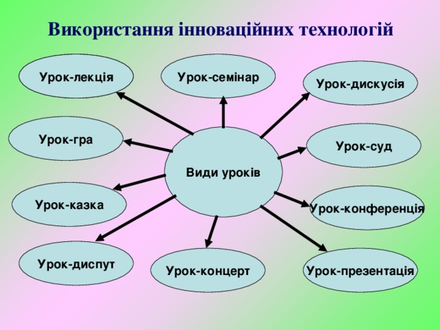 Використання інноваційних технологій Урок-семінар Урок-лекція Урок-дискусія Урок-гра Урок-суд Види уроків Урок-казка Урок-конференція Урок-диспут Урок-концерт Урок-презентація 