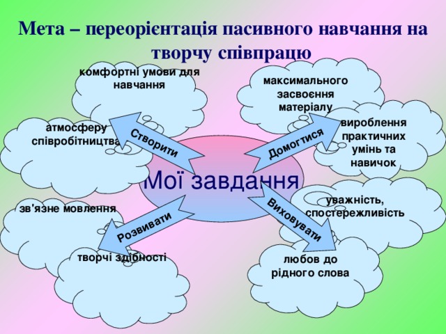 Домогтися Виховувати Створити Розвивати Мета – переорієнтація пасивного навчання на творчу співпрацю максимального засвоєння матеріалу комфортні умови для навчання вироблення практичних умінь та навичок атмосферу співробітництва Мої завдання уважність, спостережливість  зв'язне мовлення любов до рідного слова творчі здібності 