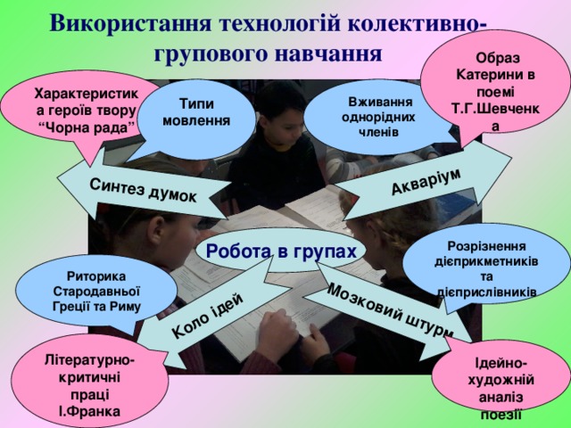 Використання технологій колективно-групового навчання Акваріум Мозковий штурм Синтез думок Коло ідей  Образ Катерини в поемі Т.Г.Шевченка Характеристика героїв твору “Чорна рада”  Вживання однорідних членів Типи мовлення Розрізнення дієприкметників та дієприслівників Робота в групах Риторика Стародавньої Греції та Риму Літературно-критичні праці І.Франка Ідейно-художній аналіз поезії 