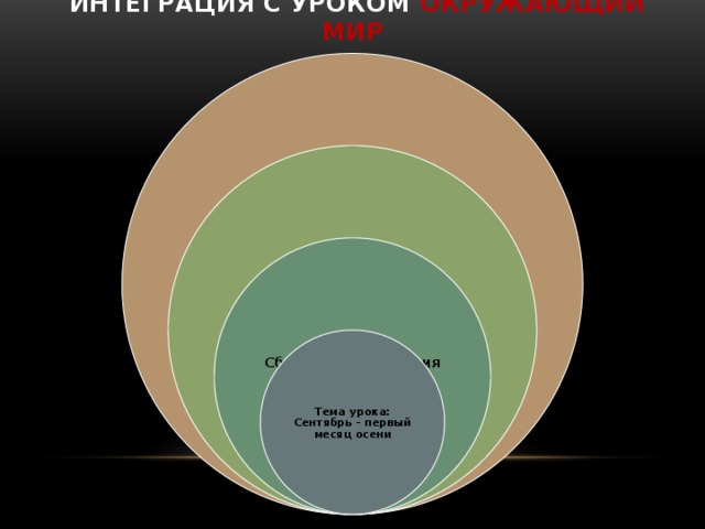 интеграция с уроком Окружающий мир Выставка работ учеников. Праздник Осени. Дистанционный всероссийский конкурс «Дары осени» Аппликация из сухих листьев Сбор, идентификация и засушивание опавших листьев Тема урока: Сентябрь – первый месяц осени