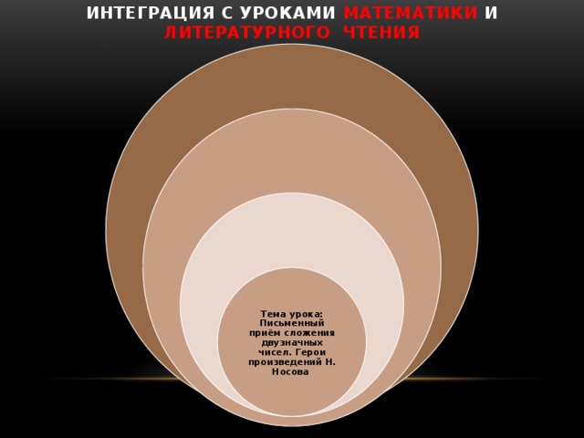 Интеграция с уроками математики и литературного чтения Дистанционный всероссийский конкурс «Весёлые фантазии  Н. Н. Носова» Литературная гостиная. Представление выставки книг Н.Носова. Библиотечный урок к юбилею Н.Носова. Выставка рисунков. Тема урока: Н. Носов. На горке. Тема урока: Письменный приём сложения двузначных чисел. Герои произведений Н. Носова