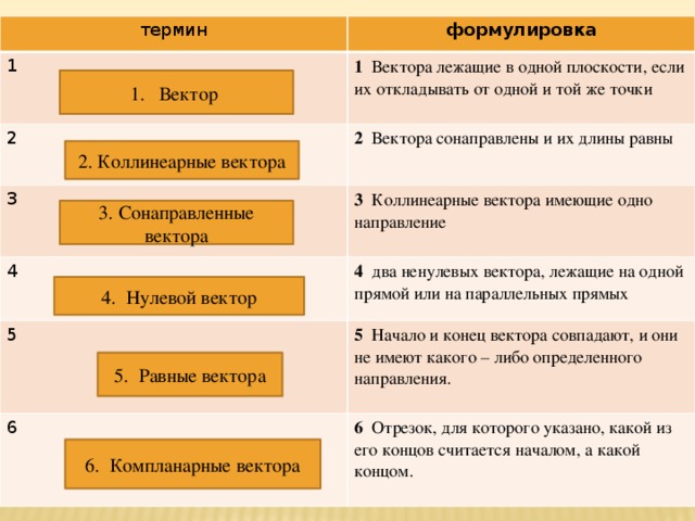 термин формулировка 1 1 Вектора лежащие в одной плоскости, если их откладывать от одной и той же точки 2 2 Вектора сонаправлены и их длины равны 3 4 3 Коллинеарные вектора имеющие одно направление 4 два ненулевых вектора, лежащие на одной прямой или на параллельных прямых 5 5 Начало и конец вектора совпадают, и они не имеют какого – либо определенного направления. 6 6 Отрезок, для которого указано, какой из его концов считается началом, а какой концом. 1. Вектор 2. Коллинеарные вектора 3. Сонаправленные вектора 4. Нулевой вектор 5. Равные вектора 6. Компланарные вектора 