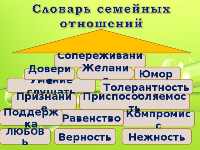 Доверие Сопереживание  Желание Юмор Умение слушать Толерантность Приспособляемость Признание Равенство Поддержка Компромисс Верность Нежность ЛЮБОВЬ