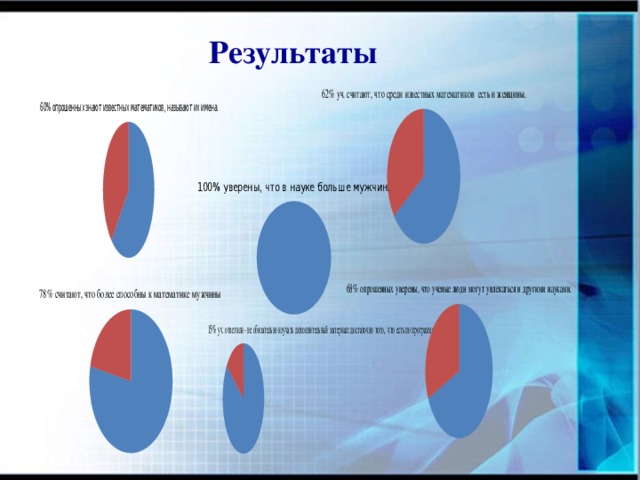 Результаты  
