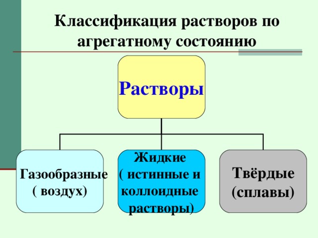 Классификация растворов по агрегатному состоянию Растворы  Газообразные Жидкие ( истинные и коллоидные растворы) Твёрдые (сплавы) ( воздух) 