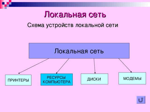 Локальная сеть  Схема устройств локальной сети  Локальная сеть МОДЕМЫ ДИСКИ РЕСУРСЫ  КОМПЬЮТЕРА ПРИНТЕРЫ 