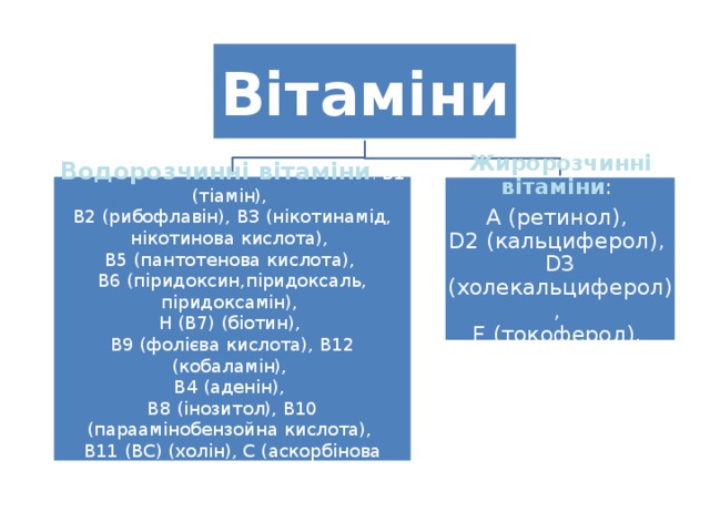 Вітаміни Водорозчинні вітаміни : В1 (тіамін), B2 (рибофлавін), В3 (нікотинамід, нікотинова кислота), B5 (пантотенова кислота), B6 (піридоксин,піридоксаль, піридоксамін), H (B7) (біотин), B9 (фолієва кислота), B12 (кобаламін), B4 (аденін), B8 (інозитол), B10 (параамінобензойна кислота), B11 (BC) (холін), С (аскорбінова кислота) Жиророзчинні вітаміни : А (ретинол), D2 (кальциферол), D3 (холекальциферол), Е (токоферол), К1 (філохінон). 