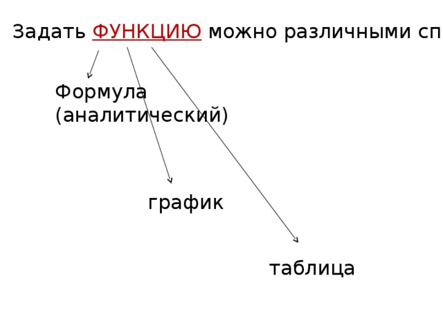 Задать ФУНКЦИЮ можно различными способами: Формула (аналитический) график таблица 