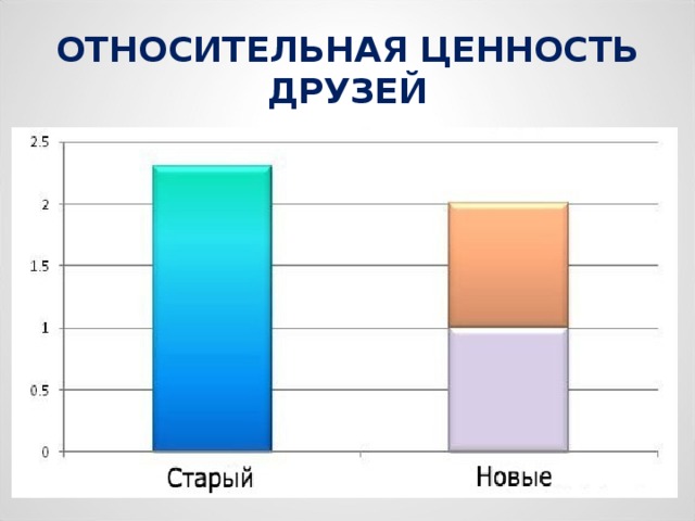 ОТНОСИТЕЛЬНАЯ ЦЕННОСТЬ ДРУЗЕЙ   
