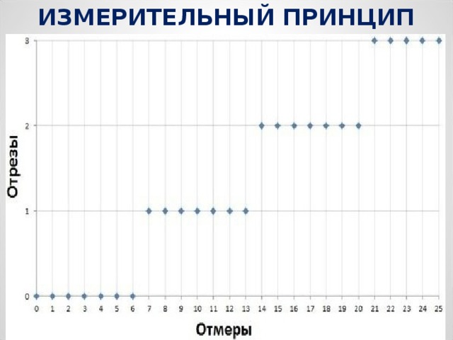 ИЗМЕРИТЕЛЬНЫЙ ПРИНЦИП 